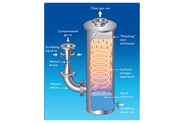 Wet-Scrubber Air Pollution Solutions, Rollce Engineering