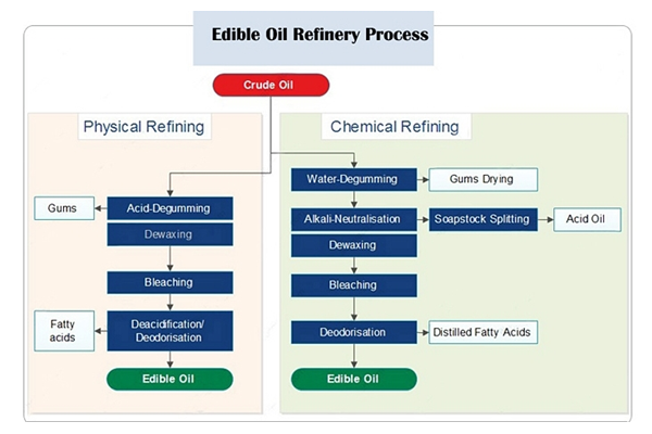 Edible Oil Refining Oil & Fats Solutions, Rollce Engineering