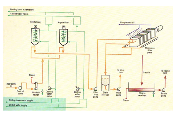Dry Fractionation Oil & Fats Solutions, Rollce Engineering