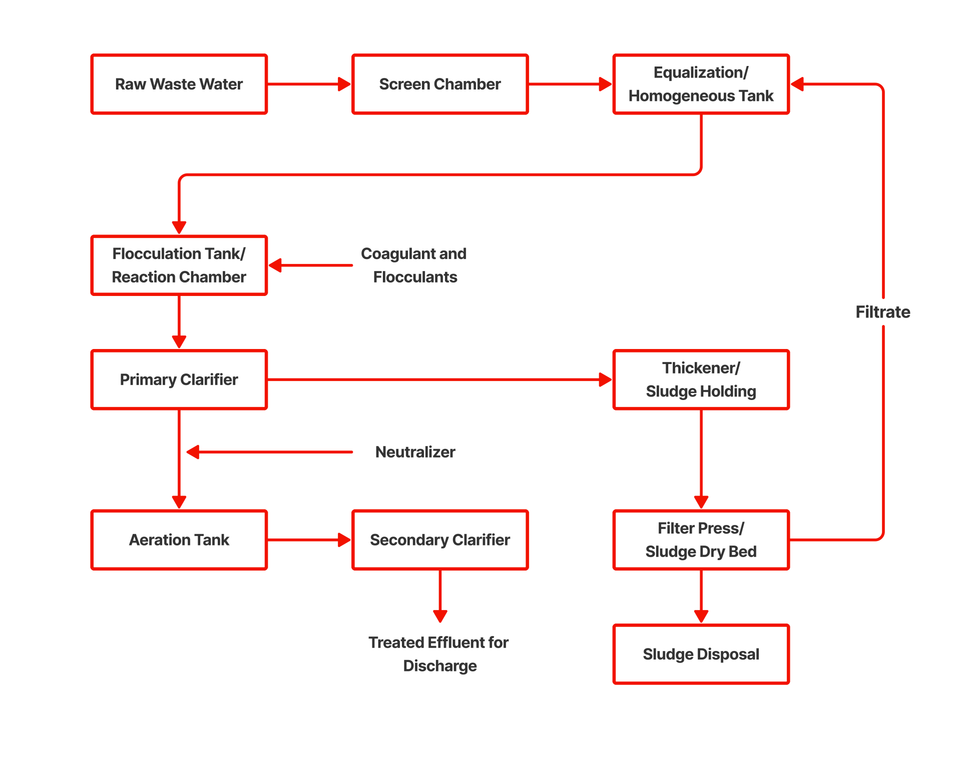 Rollce Engineering - Waste Water - Effluent Treatment Plant Process