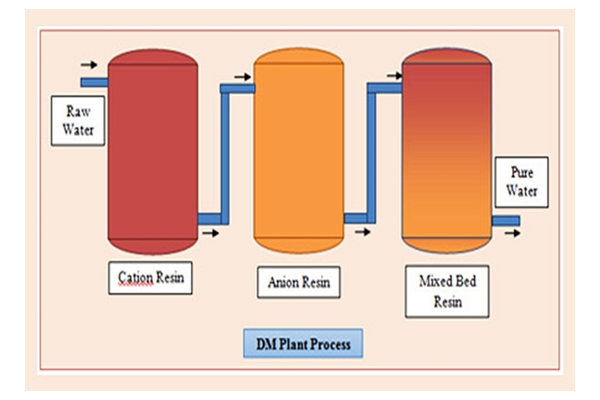 Demineralized Plant Water Solutions, Rollce Engineering