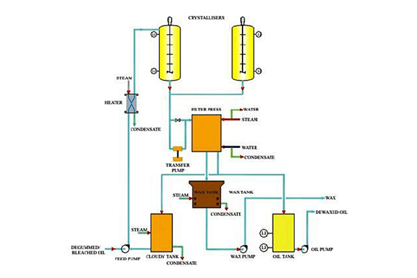 Dewaxing/Winterisation Oil & Fats Solutions, Rollce Engineering