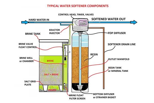 Softener Water Solutions, Rollce Engineering