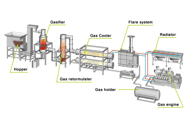 Gasification To Power Generation Waste to Energy Solutions, Rollce Engineering