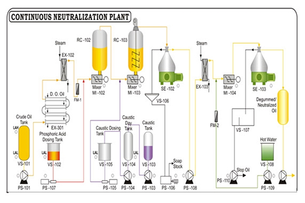 Neutralization Oil & Fats Solutions, Rollce Engineering