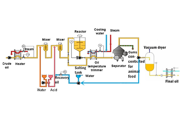 Degumming Oil & Fats Solutions, Rollce Engineering