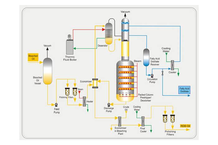 Deodorization Oil & Fats Solutions, Rollce Engineering