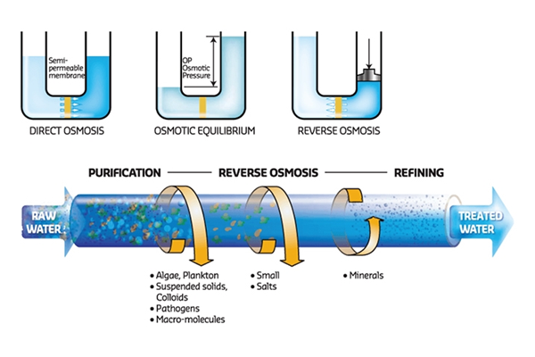 Reverse Osmosis (RO) Water Solutions, Rollce Engineering