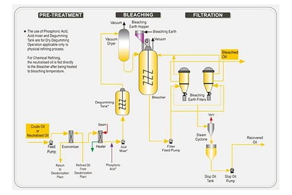 Bleaching Oil & Fats Solutions, Rollce Engineering