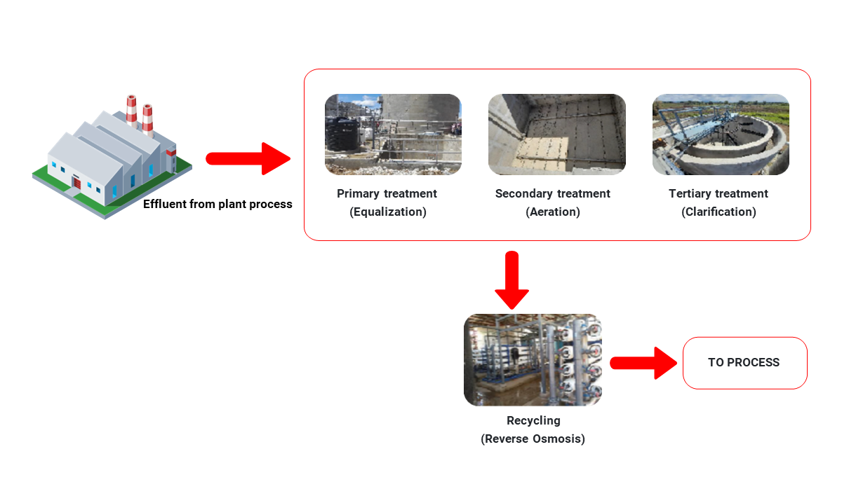 Rollce Engineering – Effluent Treatment Plant with Recycling